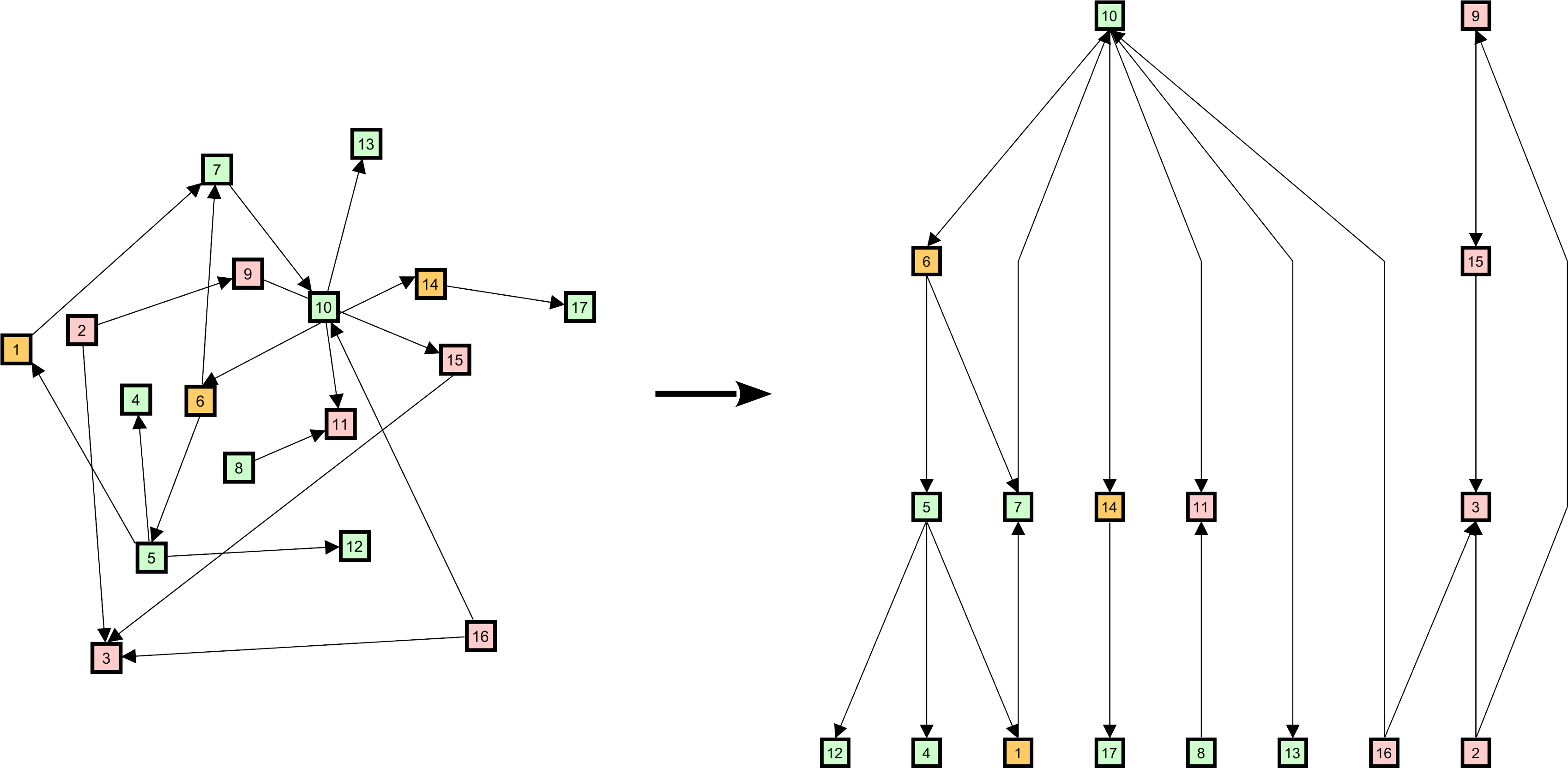 Beispiel für Zeichnung mit Sugiyama-Framework